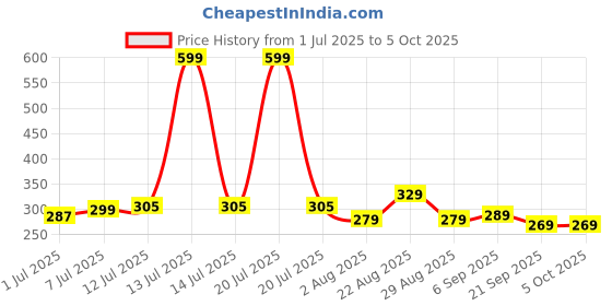 myntra.com Quttos Printed Low-Rise Seamless Thong Briefs QT-PA-9017-LAC-PNK-S quttos Price History Graph from 1 Jul 2025 to 4 Oct 2025