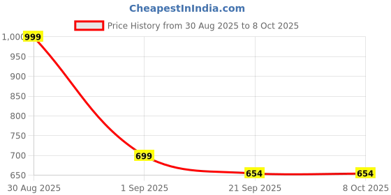 myntra.com Quttos Printed Shoulder Straps Cami With Shorts quttos Price History Graph from 30 Aug 2025 to 7 Oct 2025