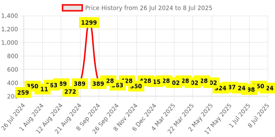 myntra.com Quttos Red Printed Non-Wired Lightly Padded Bandeau Bra QT-SB-5133 quttos Price History Graph from 26 Jul 2024 to 8 Jul 2025