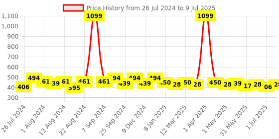 myntra.com Quttos Red Printed Underwired Lightly Padded Push-Up Bra QT-BR-5120-RED quttos Price History Graph from 26 Jul 2024 to 9 Jul 2025