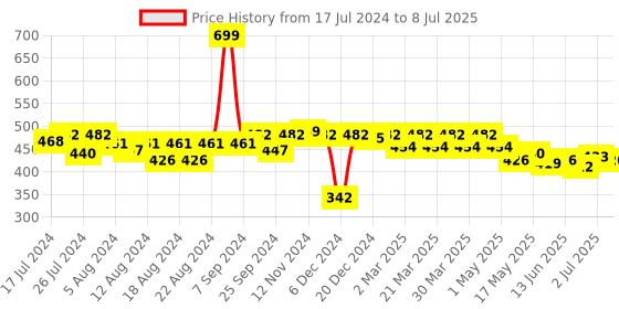 myntra.com Quttos Red Solid Wired Lightly Padded Balconette Bra QT-BR-4006 quttos Price History Graph from 17 Jul 2024 to 8 Jul 2025