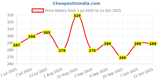 myntra.com Quttos Self Design Low-Rise Bikini Briefs QT-PA-KISS-LAC-PPL-M quttos Price History Graph from 1 Jul 2025 to 10 Oct 2025