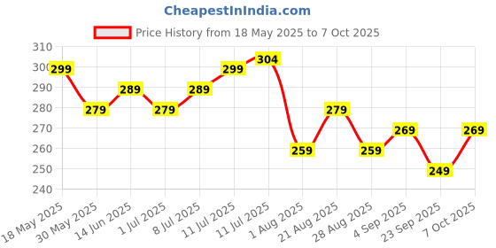 myntra.com Quttos Self-Design Low-Rise Lace Bikini Briefs QT-PA-7063-BLK-S quttos Price History Graph from 18 May 2025 to 7 Oct 2025