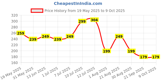 myntra.com Quttos Self-Design Low-Rise Lace Thongs Briefs QT-PA-7021-BLK-XS quttos Price History Graph from 19 May 2025 to 8 Oct 2025