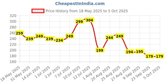 myntra.com Quttos Self-Design Low-Rise Lace Thongs Briefs QT-PA-7021-WHT-XS quttos Price History Graph from 18 May 2025 to 4 Oct 2025