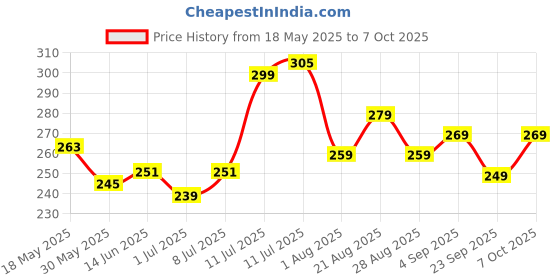myntra.com Quttos Self Designed High-Rise Bikini Briefs QT-PA-9010-YLO-M quttos Price History Graph from 18 May 2025 to 7 Oct 2025