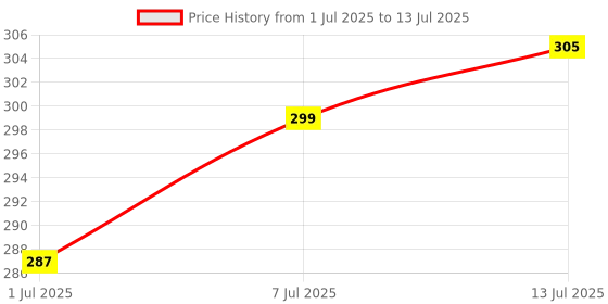 myntra.com Quttos Self-Designed High Rise Hipster Briefs QT-PA-9018-L GRN-S quttos Price History Graph from 1 Jul 2025 to 13 Jul 2025