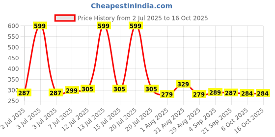 myntra.com Quttos Self Designed Lace Details Low Rise Bikini Briefs QT-PA-HERT-LAC-PNK-M quttos Price History Graph from 2 Jul 2025 to 15 Oct 2025