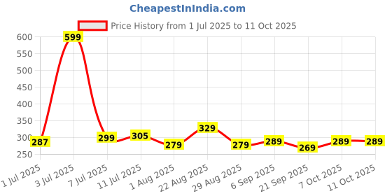 myntra.com Quttos Self Designed Lace Details Low Rise Bikini Briefs QT-PA-LV-LAC-PNK-M quttos Price History Graph from 1 Jul 2025 to 11 Oct 2025