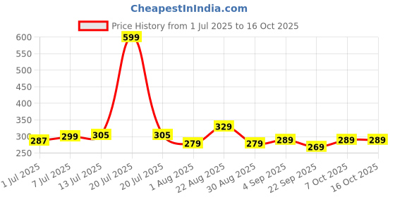 myntra.com Quttos Self-Designed Low-Rise Lace Bikini Briefs QT-PA-KISS-LAC-GRN-M quttos Price History Graph from 1 Jul 2025 to 15 Oct 2025