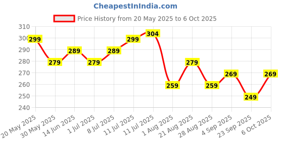 myntra.com Quttos Self Designed Soft & Breathable Low Rise Lace Bikini Briefs + QT-PA-7063-GRN-S quttos Price History Graph from 20 May 2025 to 5 Oct 2025