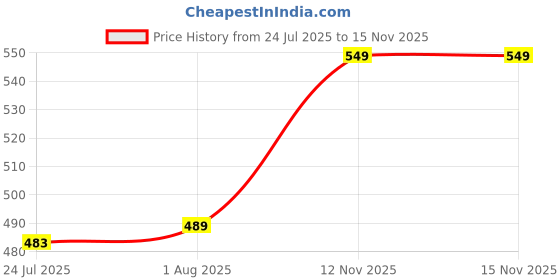 myntra.com Quttos Stone Chic Polka Dot Full Coverage Lightly Padded T-shirt Bra quttos Price History Graph from 24 Jul 2025 to 15 Nov 2025