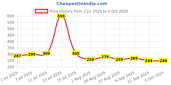 myntra.com Quttos Striped Anti Bacterial Mid-Rise Bikini Briefs QT-PA-7064-RED-S quttos Price History Graph from 2 Jul 2025 to 5 Oct 2025