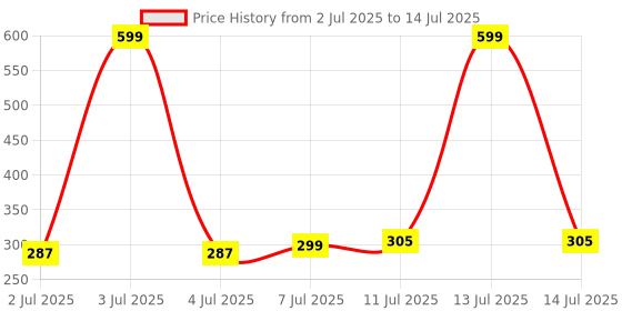 myntra.com Quttos Striped Mid-Rise Basic Briefs QT-PA-7065-PCH-S quttos Price History Graph from 2 Jul 2025 to 14 Jul 2025