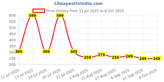 myntra.com Quttos Striped Mid-Rise Seamless Bikini Briefs QT-PA-7064-BLK-S quttos Price History Graph from 11 Jul 2025 to 5 Oct 2025