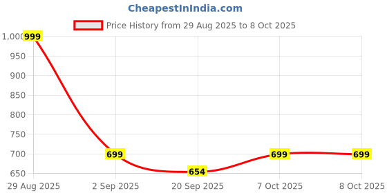 myntra.com Quttos Striped Shoulder Straps Cami With Shorts quttos Price History Graph from 29 Aug 2025 to 8 Oct 2025
