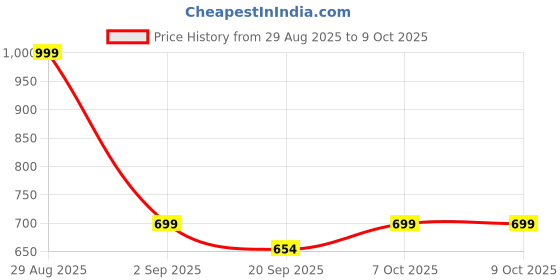 myntra.com Quttos Striped Shoulder Straps Cami With Shorts quttos Price History Graph from 29 Aug 2025 to 7 Oct 2025