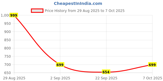 myntra.com Quttos Striped Shoulder Straps Cami With Shorts quttos Price History Graph from 29 Aug 2025 to 7 Oct 2025