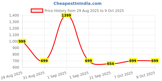 myntra.com Quttos Striped Shoulder Straps Cami With Shorts quttos Price History Graph from 29 Aug 2025 to 7 Oct 2025