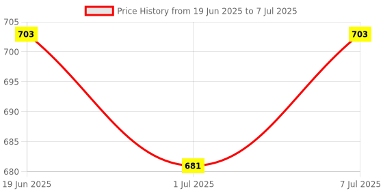 myntra.com Quttos Typography Full Coverage Lightly Padded Bralette Bra quttos Price History Graph from 19 Jun 2025 to 7 Jul 2025