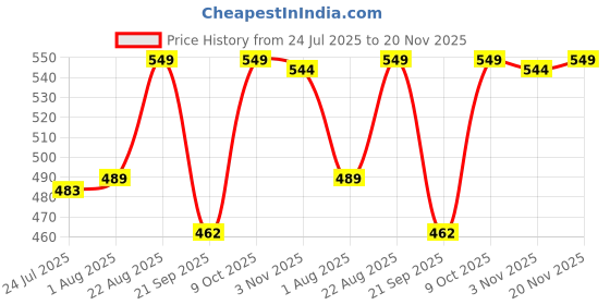 myntra.com Quttos Woman Floral Lace Full Coverage Underwired Lightly Padded T-shirt Bra quttos Price History Graph from 24 Jul 2025 to 20 Nov 2025