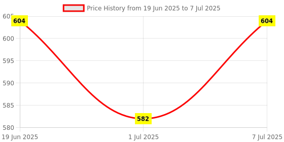 myntra.com Quttos Women Animal Printed Full Coverage Lightly Padded Bralette Bra quttos Price History Graph from 19 Jun 2025 to 7 Jul 2025