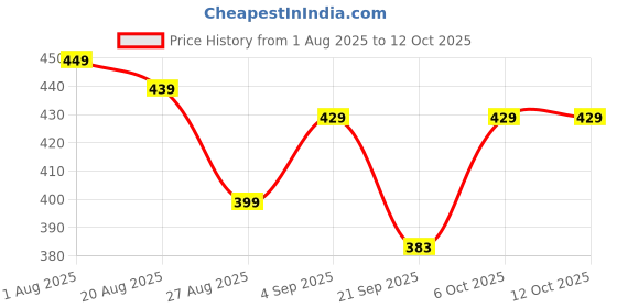 myntra.com Quttos Women Animal Printed Half Coverage Lightly Padded Plunge Bra quttos Price History Graph from 1 Aug 2025 to 11 Oct 2025