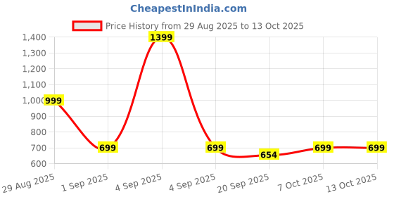 myntra.com Quttos Women Conversatonal Printed Night Suit quttos Price History Graph from 29 Aug 2025 to 12 Oct 2025