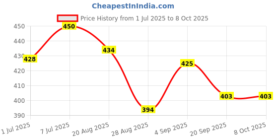 myntra.com Quttos Women Floral Full Coverage Lightly Padded Bralette Bra quttos Price History Graph from 1 Jul 2025 to 8 Oct 2025
