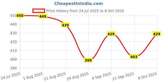 myntra.com Quttos Women Floral Full Coverage Underwired Heavily Padded Push-Up Bra quttos Price History Graph from 24 Jul 2025 to 8 Oct 2025