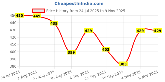 myntra.com Quttos Women Floral Full Coverage Underwired Heavily Padded T-shirt Bra quttos Price History Graph from 24 Jul 2025 to 9 Nov 2025