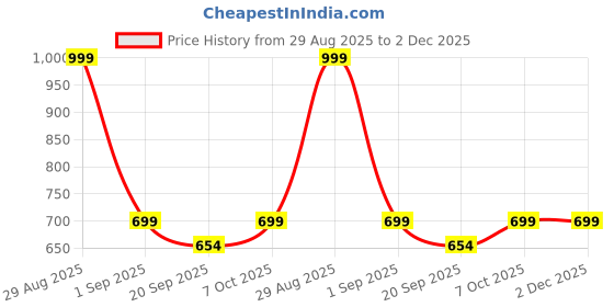 myntra.com Quttos Women Floral Printed Night suit quttos Price History Graph from 29 Aug 2025 to 2 Dec 2025