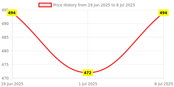 myntra.com Quttos Women Full Coverage Lightly Padded & Non-Wired One-Shoulder Sports Bra quttos Price History Graph from 19 Jun 2025 to 8 Jul 2025
