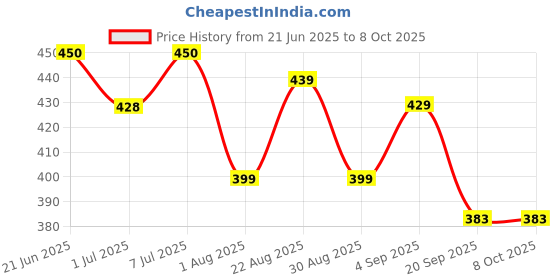 myntra.com Quttos Women Full Coverage Lightly Padded Bralette Bra quttos Price History Graph from 21 Jun 2025 to 7 Oct 2025
