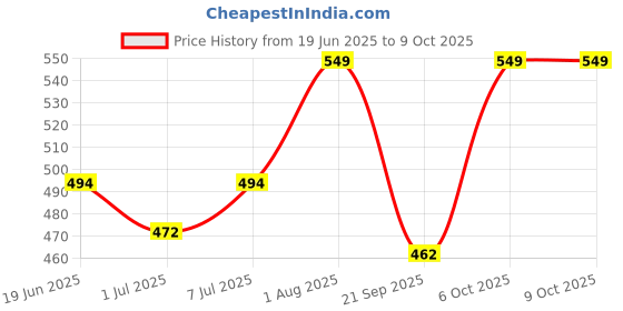 myntra.com Quttos Women Full Coverage Lightly Padded Non-Wired Workout Bra quttos Price History Graph from 19 Jun 2025 to 9 Oct 2025