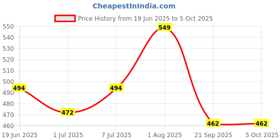 myntra.com Quttos Women Half Coverage Lightly Padded Underwired Plunge Bra quttos Price History Graph from 19 Jun 2025 to 5 Oct 2025