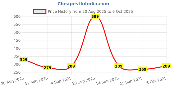 myntra.com Quttos Women Low-Rise Bikini Brief Double Side Strap quttos Price History Graph from 20 Aug 2025 to 6 Oct 2025