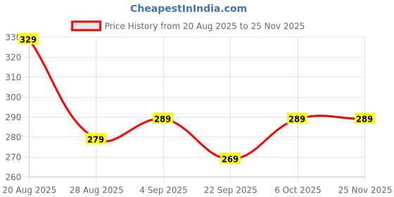 myntra.com Quttos Women Low Rise Seamless Bikini Brief quttos Price History Graph from 20 Aug 2025 to 25 Nov 2025