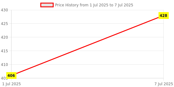 myntra.com Quttos Women Medium Coverage Lightly Padded Front Closure Bra quttos Price History Graph from 1 Jul 2025 to 7 Jul 2025