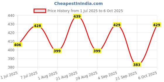 myntra.com Quttos Women Medium Coverage Non-Wired Lightly Padded Seamless Plunge Bra quttos Price History Graph from 1 Jul 2025 to 6 Oct 2025