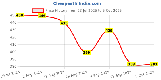 myntra.com Quttos Women Medium Coverage Underwired Bra quttos Price History Graph from 23 Jul 2025 to 5 Oct 2025