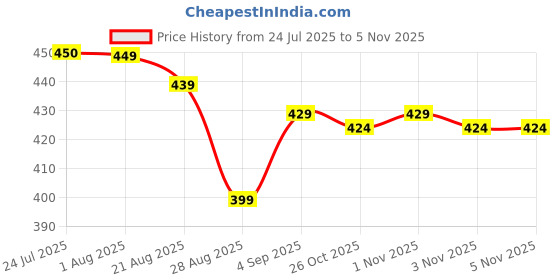 myntra.com Quttos Women Medium Coverage Underwired Heavily Padded Bra quttos Price History Graph from 24 Jul 2025 to 3 Nov 2025