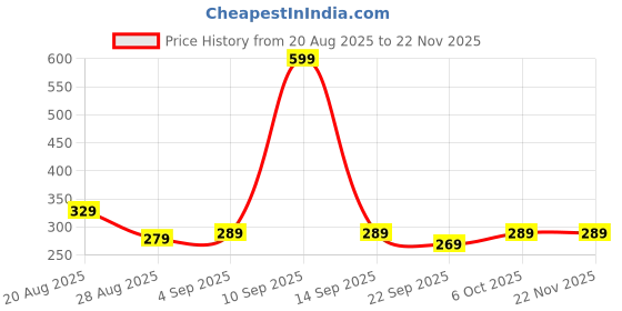 myntra.com Quttos Women Mid-Rise Triple Side Straps Bikini Briefs quttos Price History Graph from 20 Aug 2025 to 22 Nov 2025