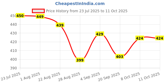 myntra.com Quttos Women Romance Lace Self Design Underwired Lightly Padded Full Coverage Bra quttos Price History Graph from 23 Jul 2025 to 10 Oct 2025