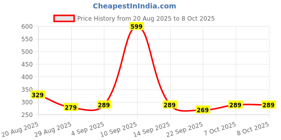 myntra.com Quttos Women Self Designed Low Rise Bikini Brief quttos Price History Graph from 20 Aug 2025 to 7 Oct 2025