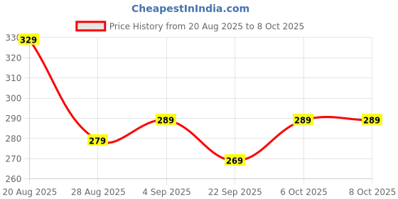 myntra.com Quttos Women Sheer Mesh Abstract Printed Mid-Rise Brief quttos Price History Graph from 20 Aug 2025 to 8 Oct 2025