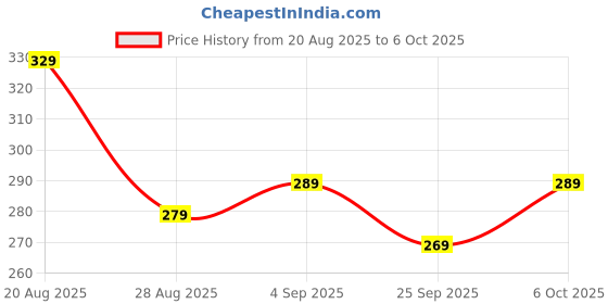 myntra.com Quttos Women Sheer Mesh Low Rise Bikini Brief quttos Price History Graph from 20 Aug 2025 to 6 Oct 2025