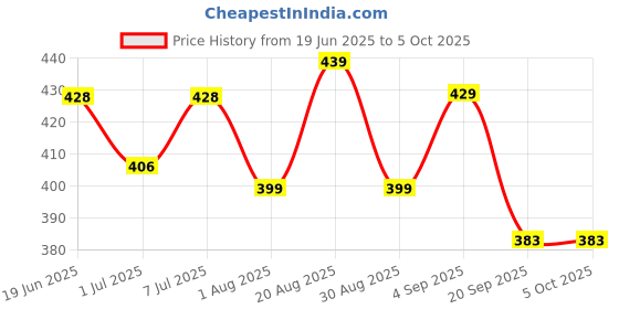 myntra.com Quttos Women Solid Medium Coverage Underwired Lightly Padded Bra quttos Price History Graph from 19 Jun 2025 to 5 Oct 2025