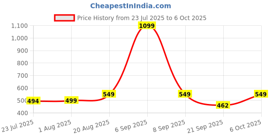 myntra.com Quttos Women Solid Wireless Removable Cup Sports Full Coverage Bra quttos Price History Graph from 23 Jul 2025 to 6 Oct 2025
