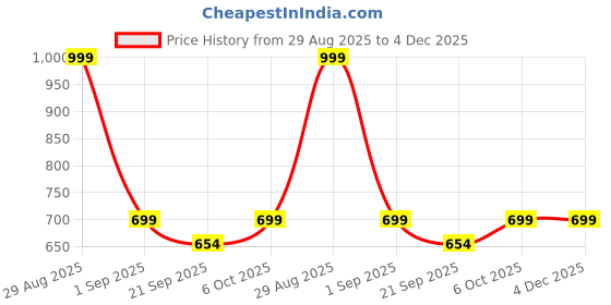 myntra.com Quttos Women Striped Crop Top and Shorts Night suit quttos Price History Graph from 29 Aug 2025 to 4 Dec 2025